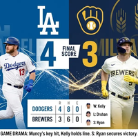 Dodgers resisten la presión y derrotan 4-3 a Brewers en un final dramático en Phoenix