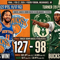 ¡Aplastamiento en el Fiserv Forum! Los Knicks asaltan Milwaukee con una exhibición de 127 puntos
