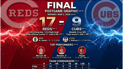 Festival de jonrones: Reds aplastan a Cubs 17-9 en Arizona