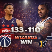 Wizards rompen racha de 16 derrotas con victoria 133-110 sobre Jazz